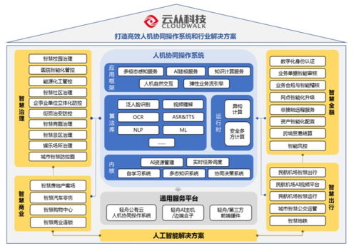 科创浪潮中的新锐 云从科技如何凭AI与网络技术研发冲击科创板？