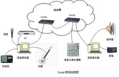 【干货】各领风骚的三大音频网络协议 网络技术研发下的声音传输革命