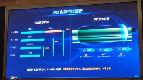 光通信的最新技术趋势与网络技术研发方向